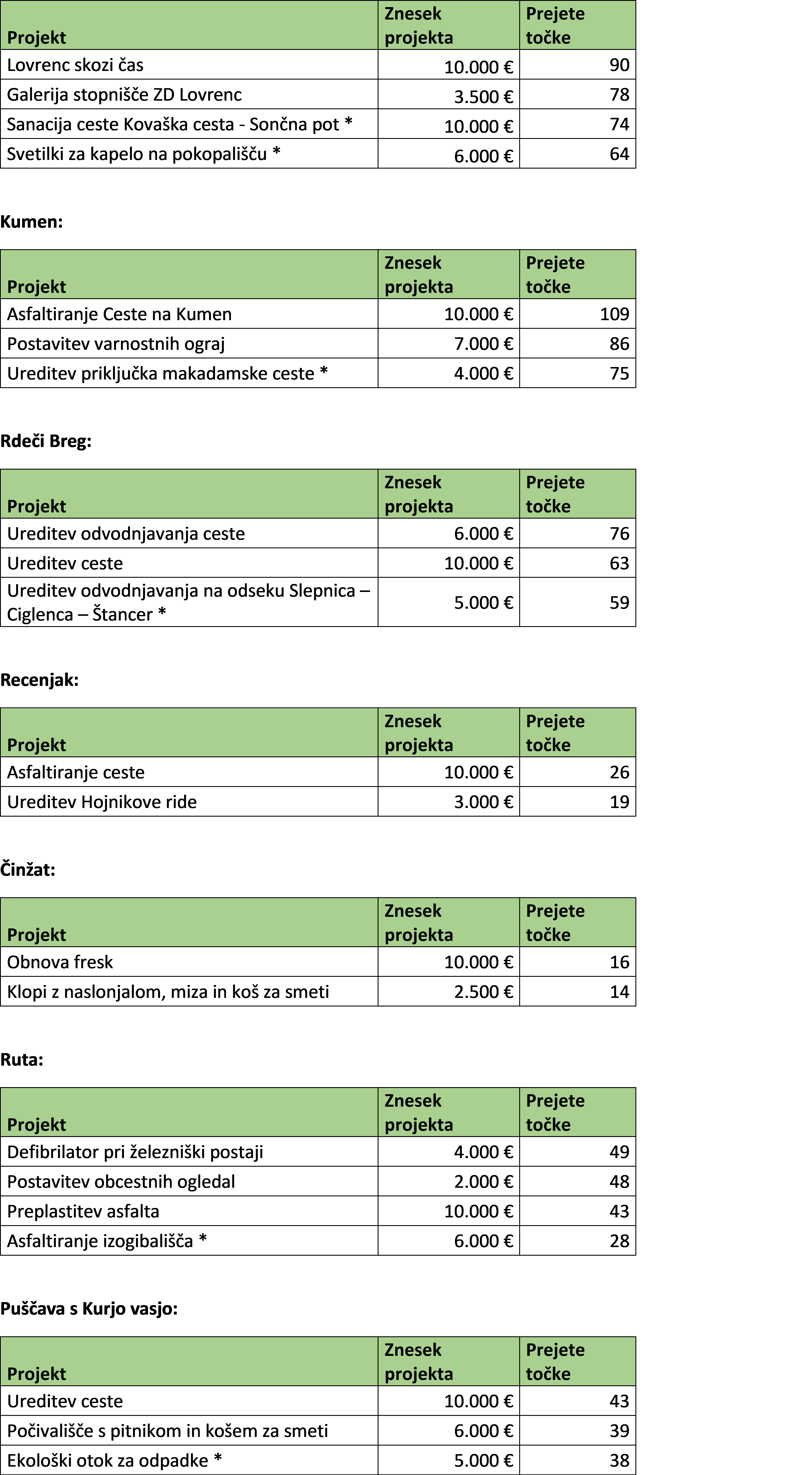 Participativni proračun 2024 rezultati